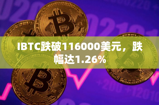 IBTC跌破116000美元，跌幅达1.26%